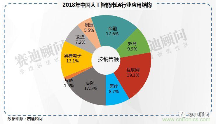 2021年中国人工智能市场规模将突破800亿元