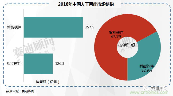 2021年中国人工智能市场规模将突破800亿元