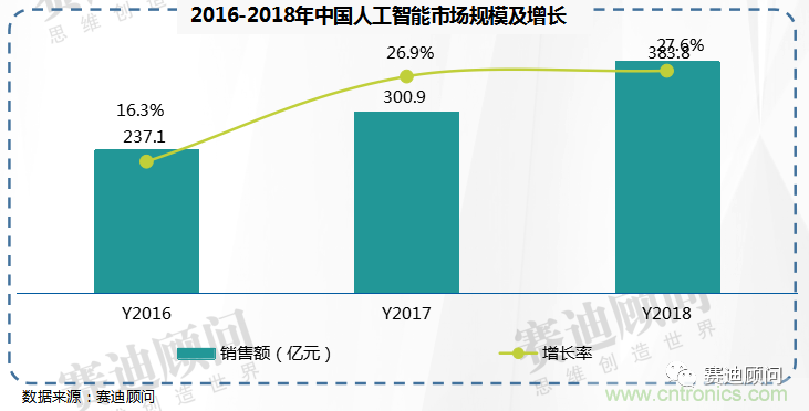 2021年中国人工智能市场规模将突破800亿元