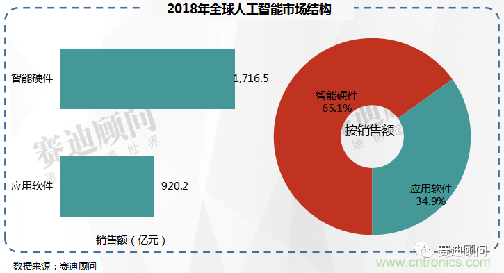 2021年中国人工智能市场规模将突破800亿元