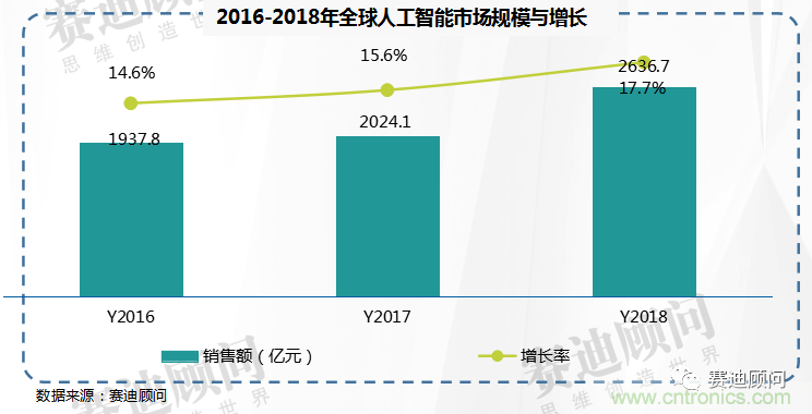 2021年中国人工智能市场规模将突破800亿元