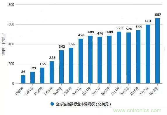 2019年中国连接器行业市场现状及发展前景分析