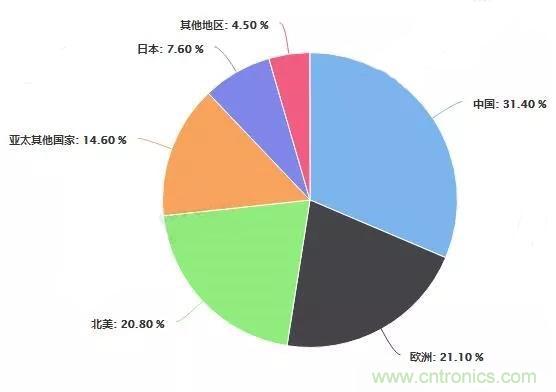 2019年中国连接器行业市场现状及发展前景分析