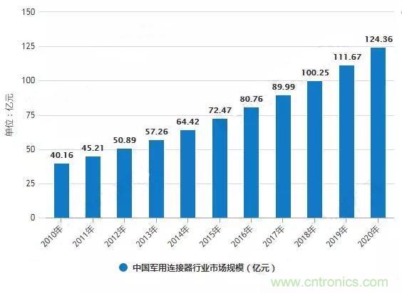 2019年中国连接器行业市场现状及发展前景分析