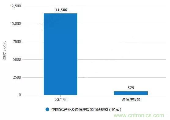 2019年中国连接器行业市场现状及发展前景分析