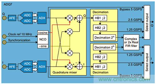 Teledyne SP Devices推出一种宽带数字化仪---ADQ7WB