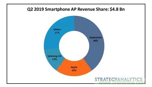 2019 Q2手机AP市场较上年同期下降2%，高通继续领跑