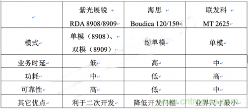 NB-IoT芯片大比拼，海思/紫光展锐/联发科“三人组”最强