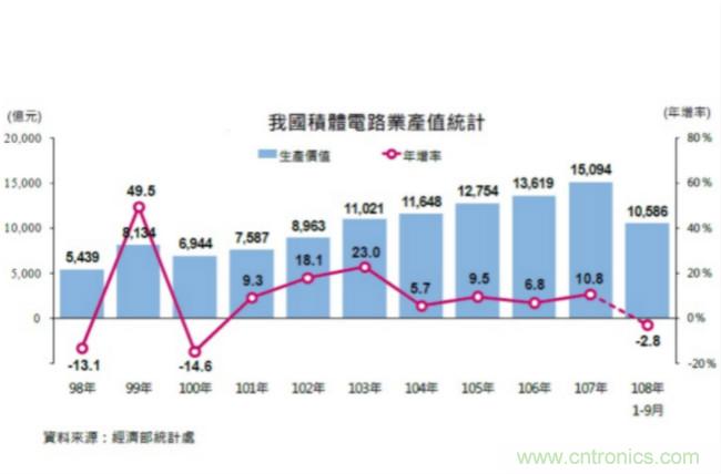 经济部:今年积体电路业产值可望再创新高