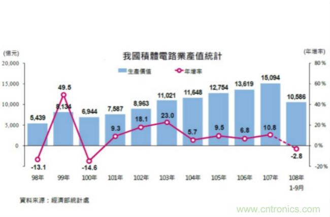 经济部：今年积体电路业产值可望再创新高