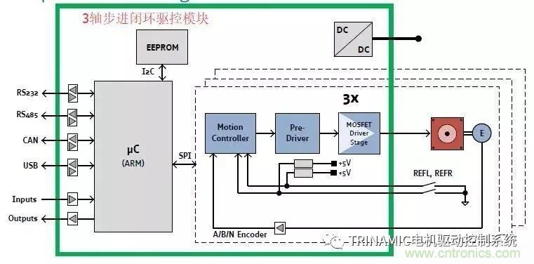 Trinamic全闭环步进驱控方案