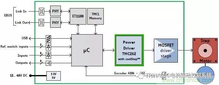Trinamic全闭环步进驱控方案