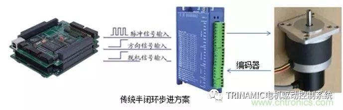 Trinamic全闭环步进驱控方案