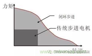 Trinamic全闭环步进驱控方案