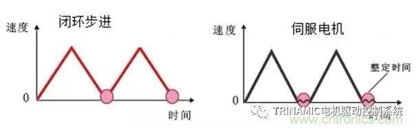 Trinamic全闭环步进驱控方案