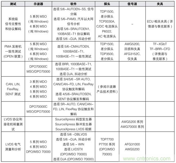 【汽车以太网测试】系列之二:确保新一代车载网络的性能和一致性