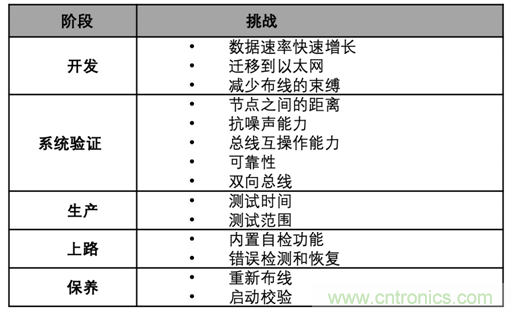 【汽车以太网测试】系列之二:确保新一代车载网络的性能和一致性