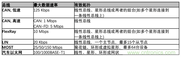 【汽车以太网测试】系列之二:确保新一代车载网络的性能和一致性