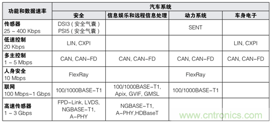 【汽车以太网测试】系列之二:确保新一代车载网络的性能和一致性