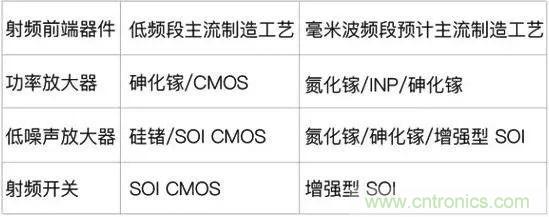 关于毫米波——毫米波频谱与毫米波技术