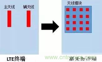 关于毫米波——毫米波频谱与毫米波技术