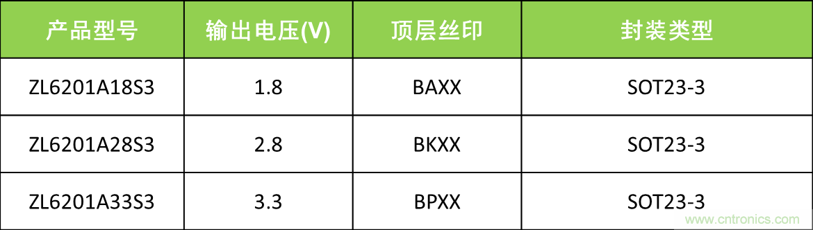 ZLG推出低压差低静态电流线性稳压器