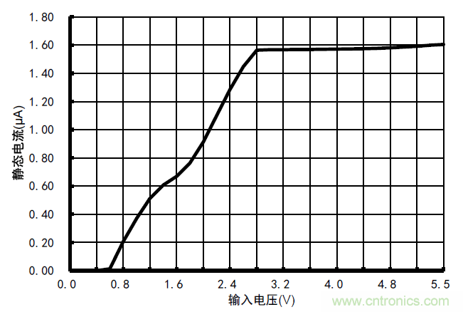 ZLG推出低压差低静态电流线性稳压器