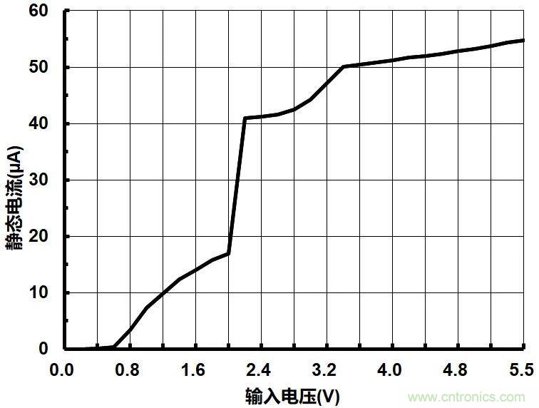 ZLG推出低压差低静态电流线性稳压器