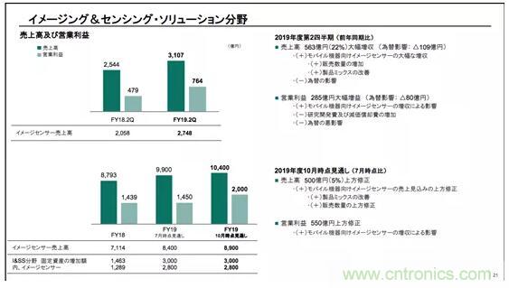 图像传感器给力！索尼半导体业务有望成为日本第一