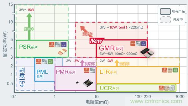 ROHM推出以5.0×2.5mm尺寸实现超高额定功率4W的分流电阻器“GMR50”