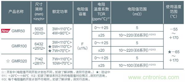 ROHM推出以5.0×2.5mm尺寸实现超高额定功率4W的分流电阻器“GMR50”