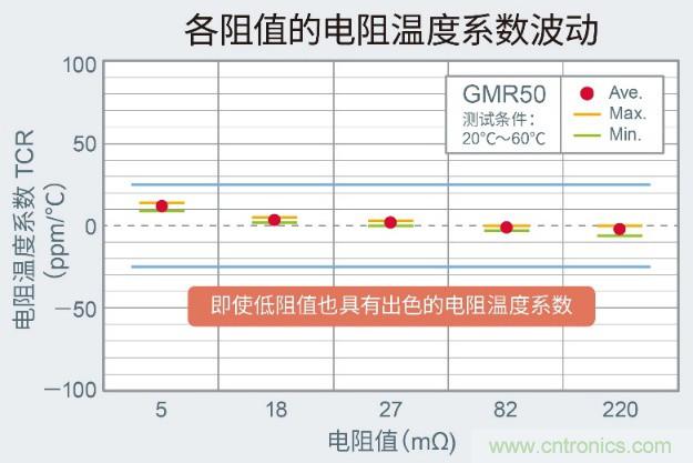 ROHM推出以5.0×2.5mm尺寸实现超高额定功率4W的分流电阻器“GMR50”