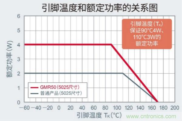 ROHM推出以5.0×2.5mm尺寸实现超高额定功率4W的分流电阻器“GMR50”