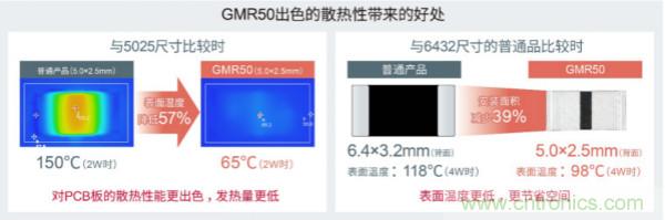 ROHM推出以5.0×2.5mm尺寸实现超高额定功率4W的分流电阻器“GMR50”