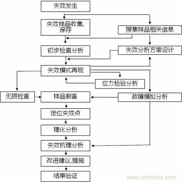 PCB上的光电元器件为何总失效?