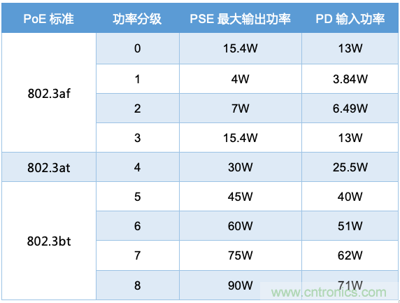 PoE以太网供电标准又升级了,你的PD控制器选好了吗?