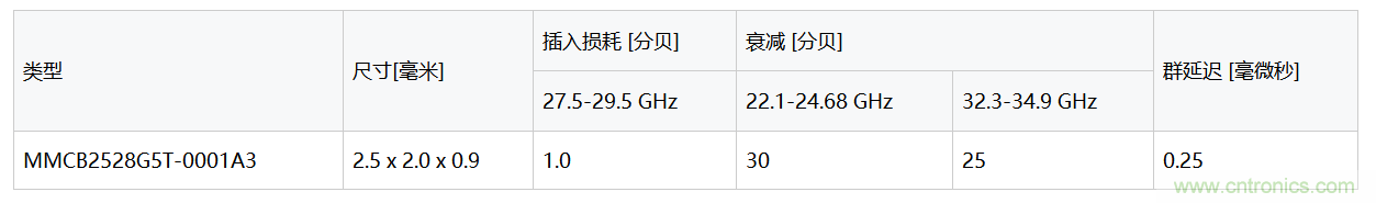 TDK全球首个用于5G网络毫米波段的积层带通滤波器问市