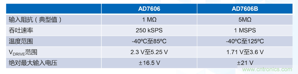 从AD7606到AD7606B,为你揭秘这款电力应用ADC的“进阶”之路