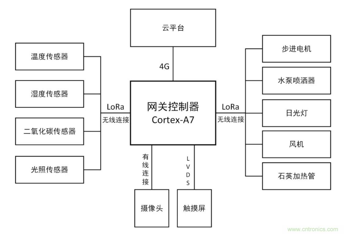 传感器+无线通信=？发挥你的想象力！