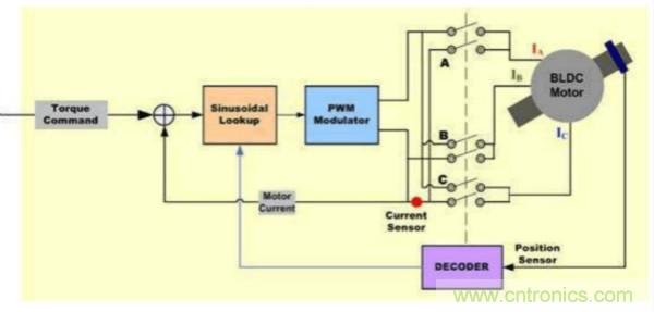 BLDC电机控制算法