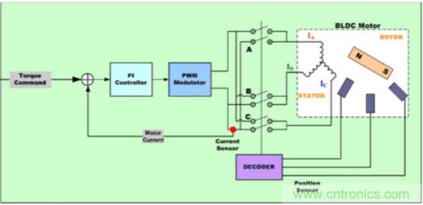 BLDC电机控制算法
