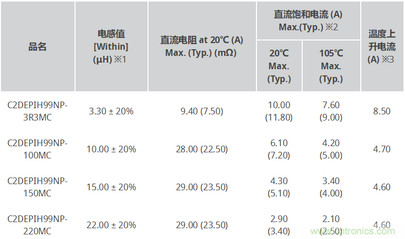 Sumida推出贴片电感器---C2DEPIH99