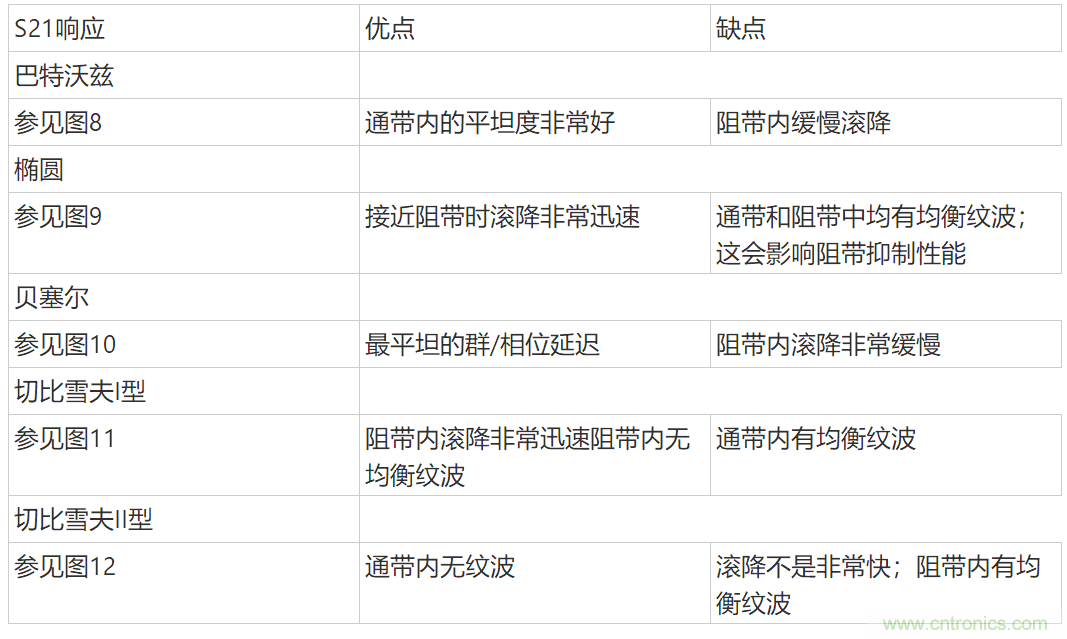 通信系统中接收链的差分滤波器设计