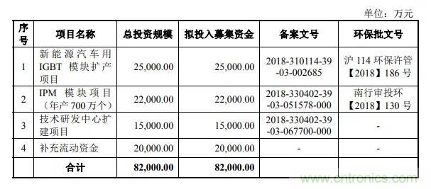 国产IGBT龙头斯达股份IPO成功过会！