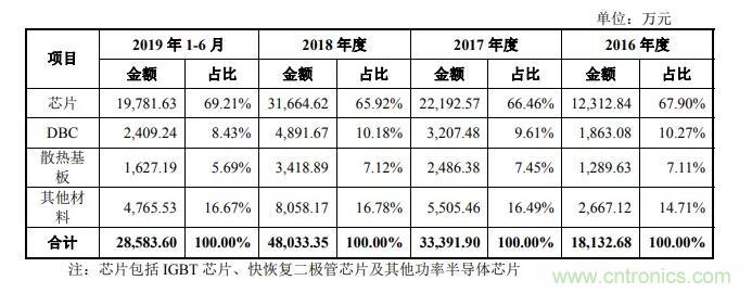 国产IGBT龙头斯达股份IPO成功过会！