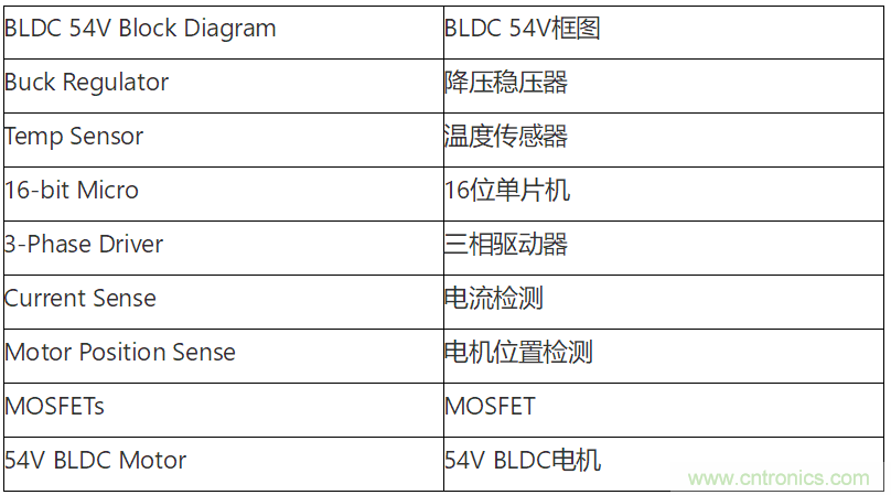 为何如今的服务器应用都在使用54V BLDC电机？