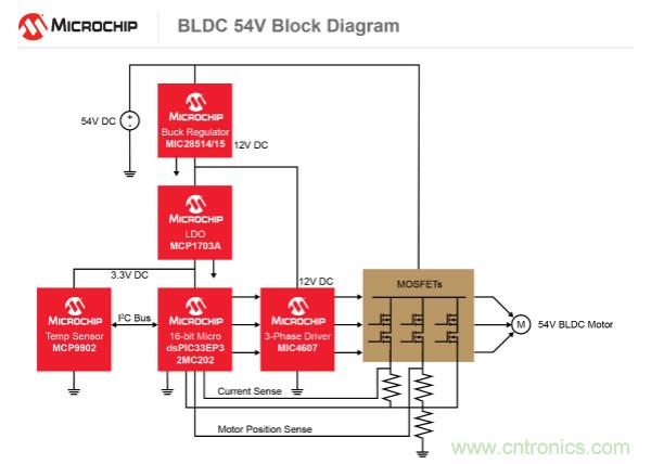为何如今的服务器应用都在使用54V BLDC电机？