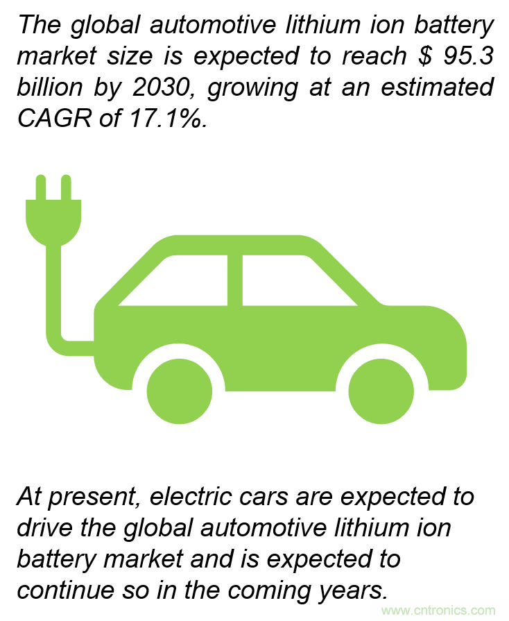 汽车锂电市场将以年增长率17.1%迅猛发展