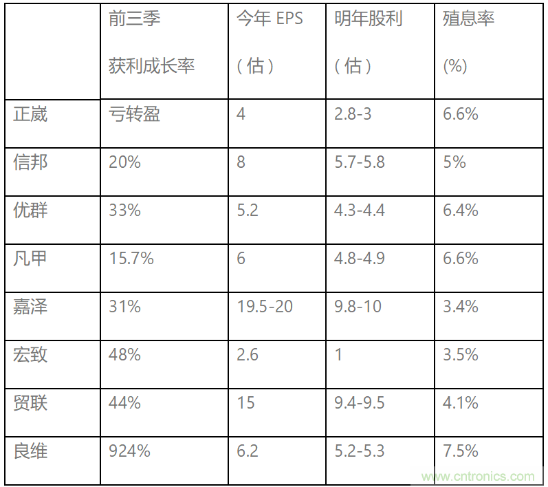 电子居高思危 连接元件谁有撑?