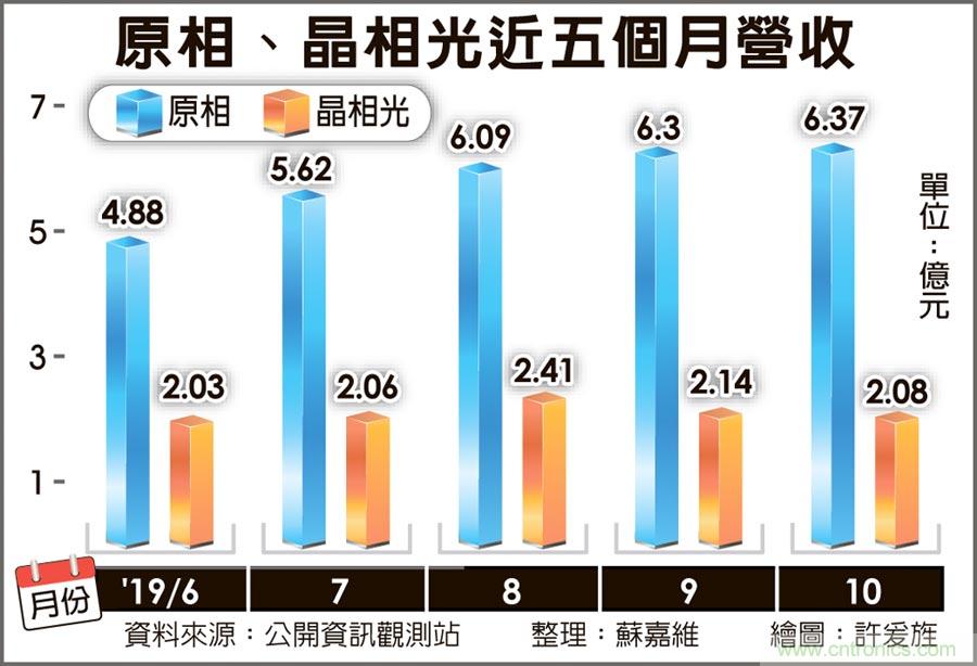 CIS现缺货潮 原相晶相光乘顺风